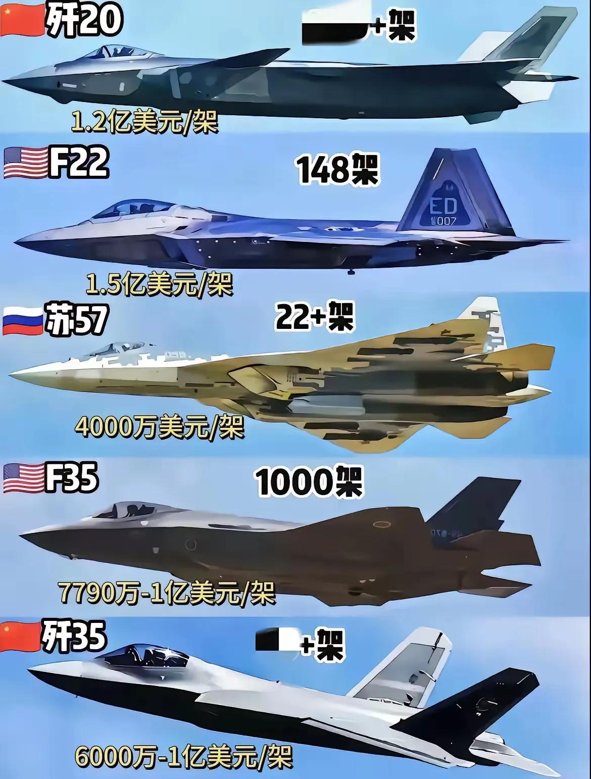 五代战机真耗钱，只有大国能研发，一架卖1亿美元，有钱不一定能买得到。
