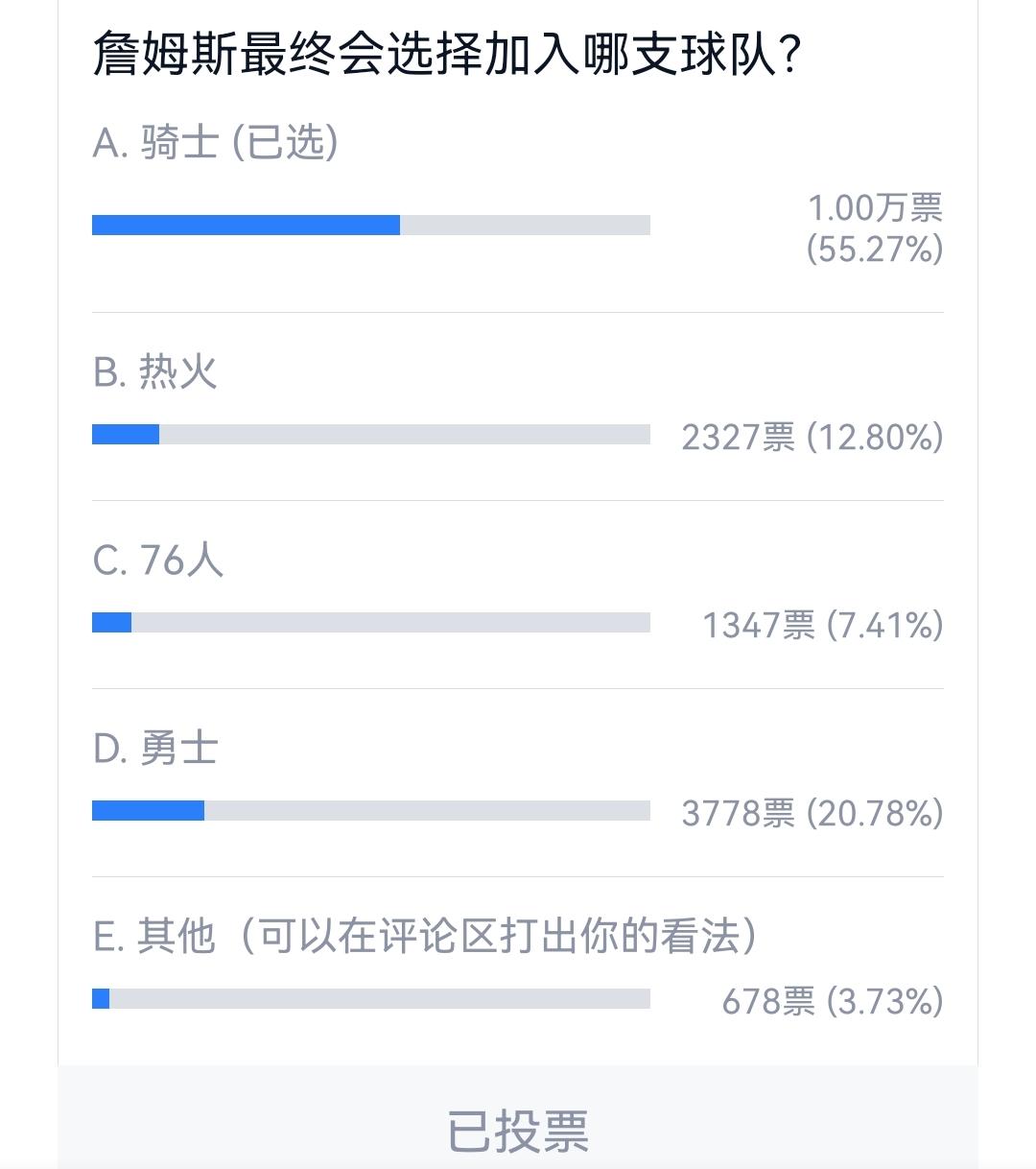 詹姆斯下家期望值曝光，骑士以55.2%的投票高居第一，勇士、热火紧随其后。

关