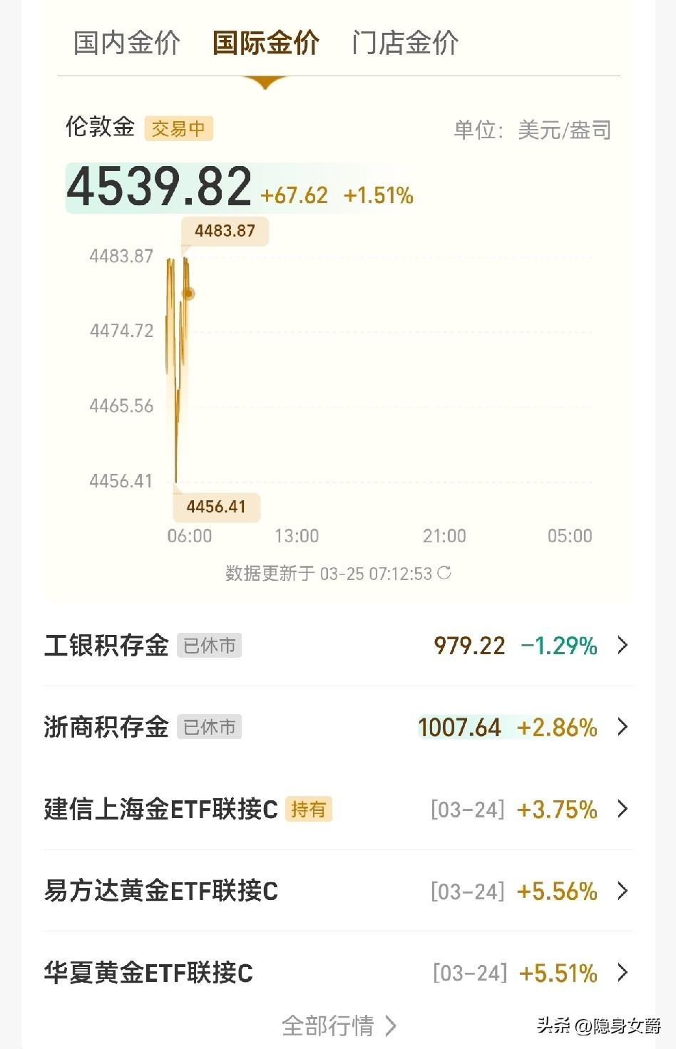 黄金价格又破1000元。
所以买黄金股票这些东西，你要忍住跌才能赚钱，拒绝割肉。