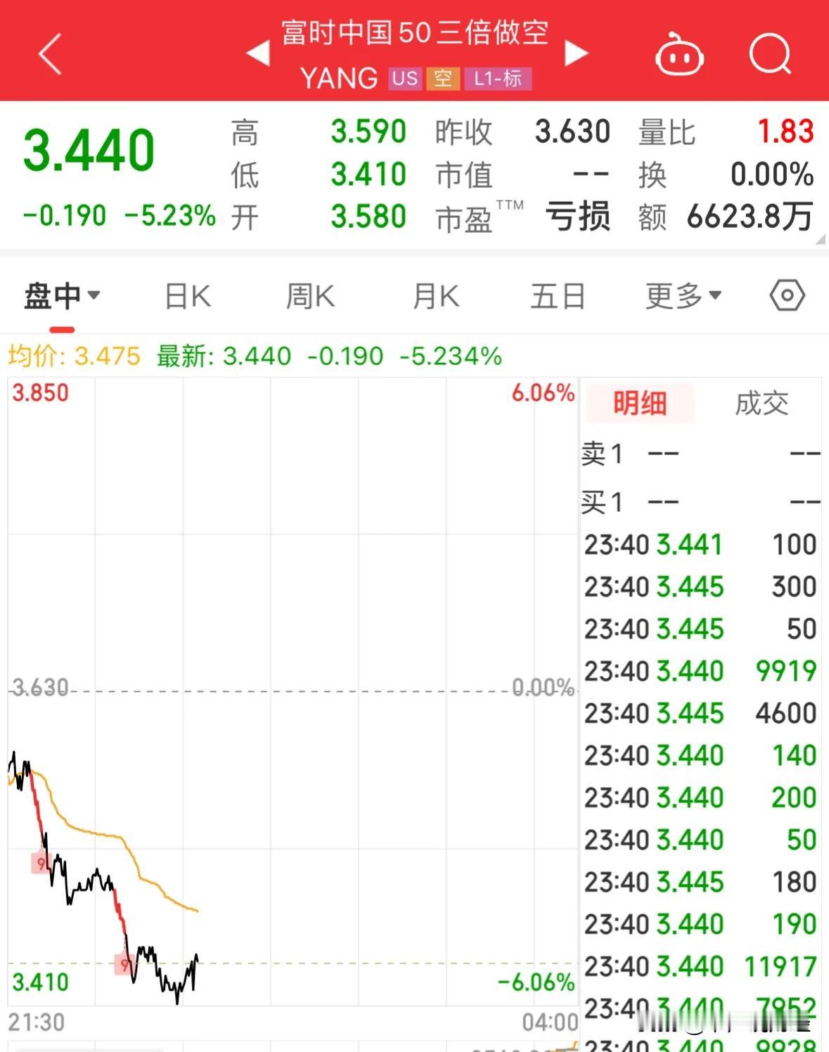 重大利好消息做空A股指数今晚暴跌，现在还做空或看空A股的可怜又可笑：暴跌，巨亏！
