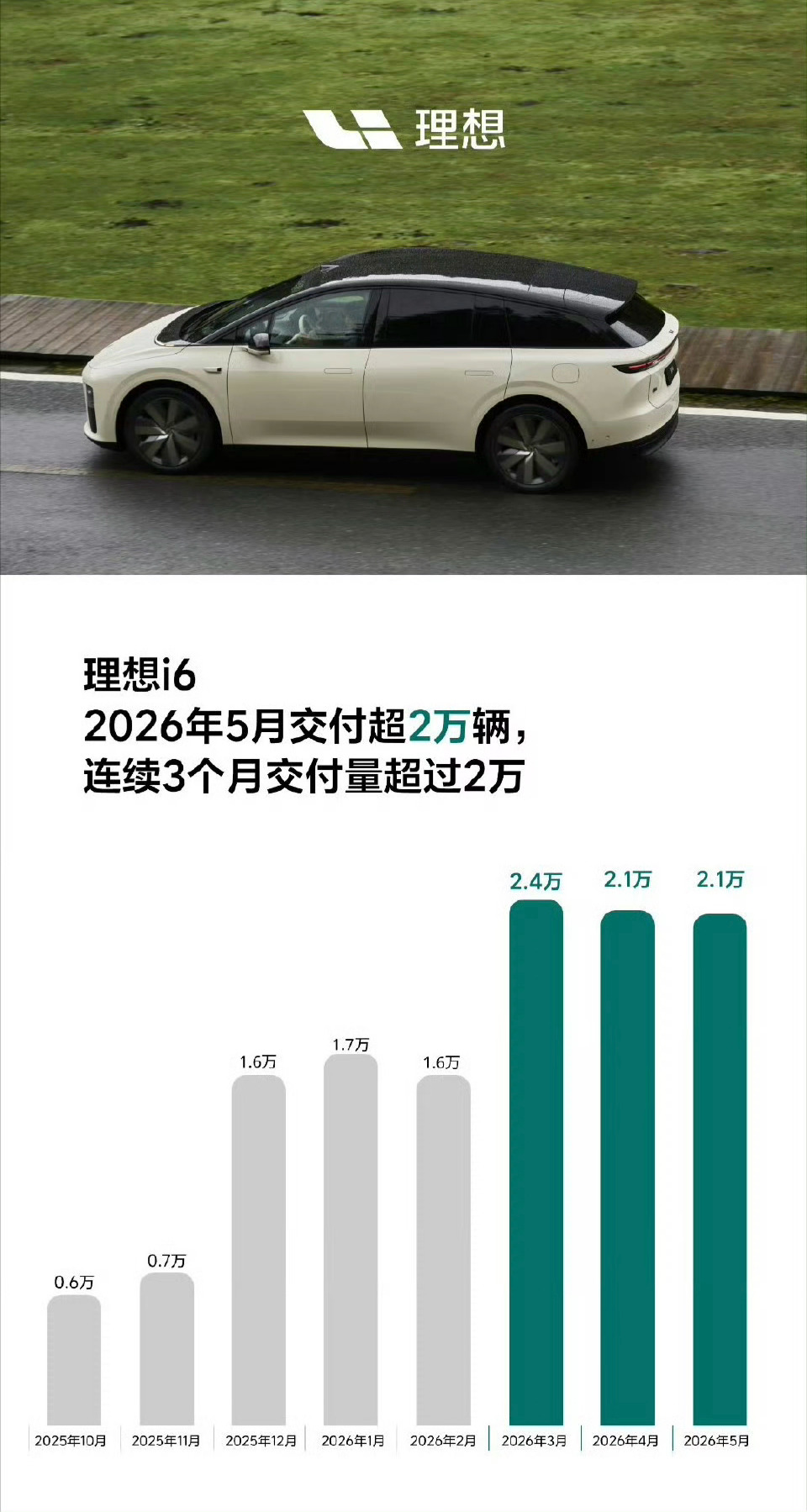 理想i6连续3个月交付超2万 