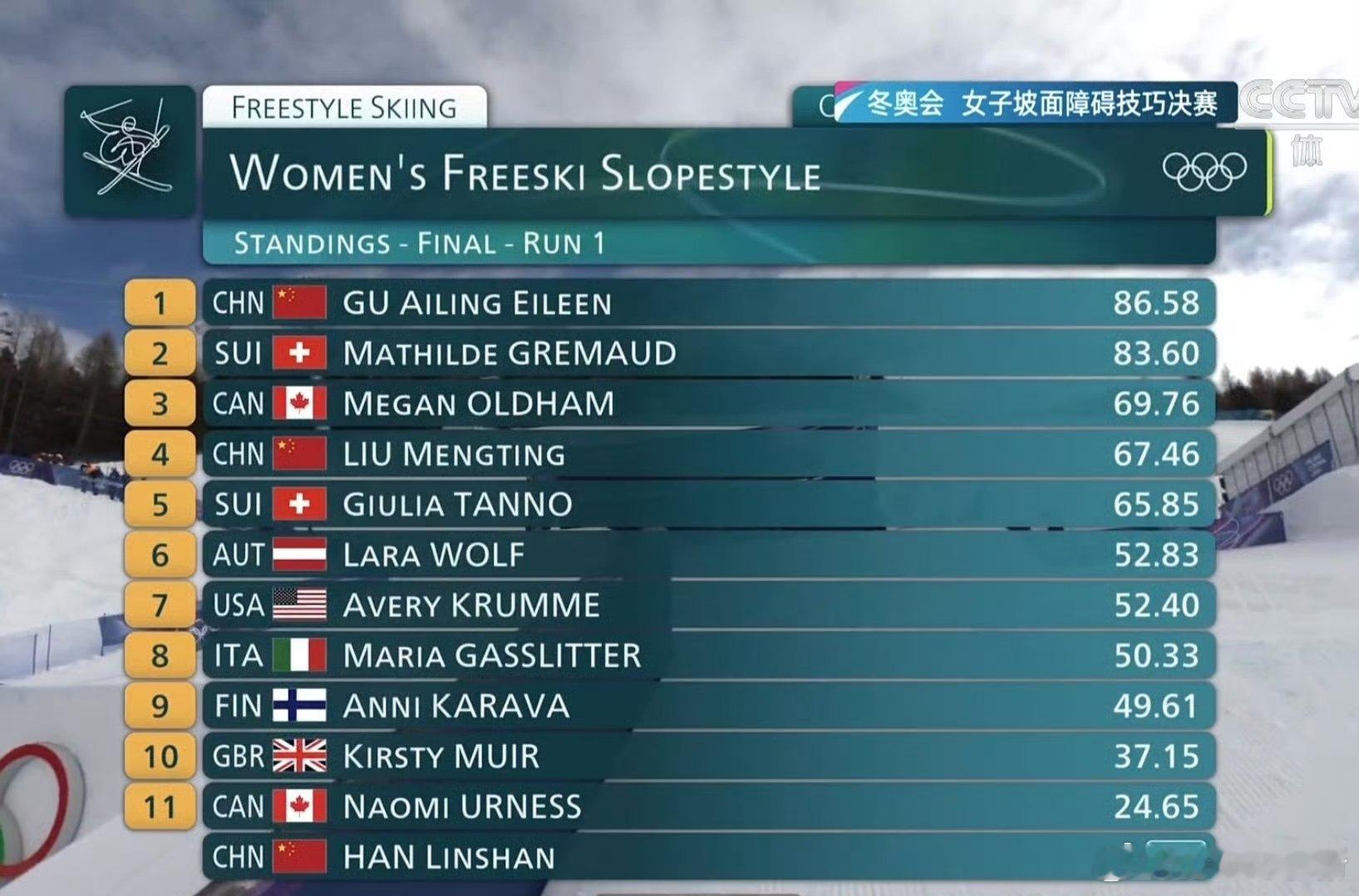 继续保持下去吧🎉谷爱凌决赛第一轮比赛结束1️⃣🇨🇳谷爱凌：86.58分 4