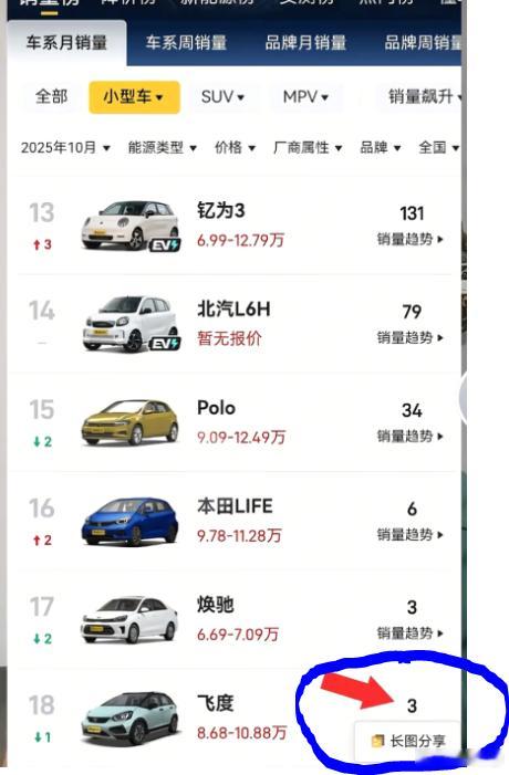 飞度，50万以内的顶级神车。10月交付3辆……这是没有懂车的人了嘛~ 