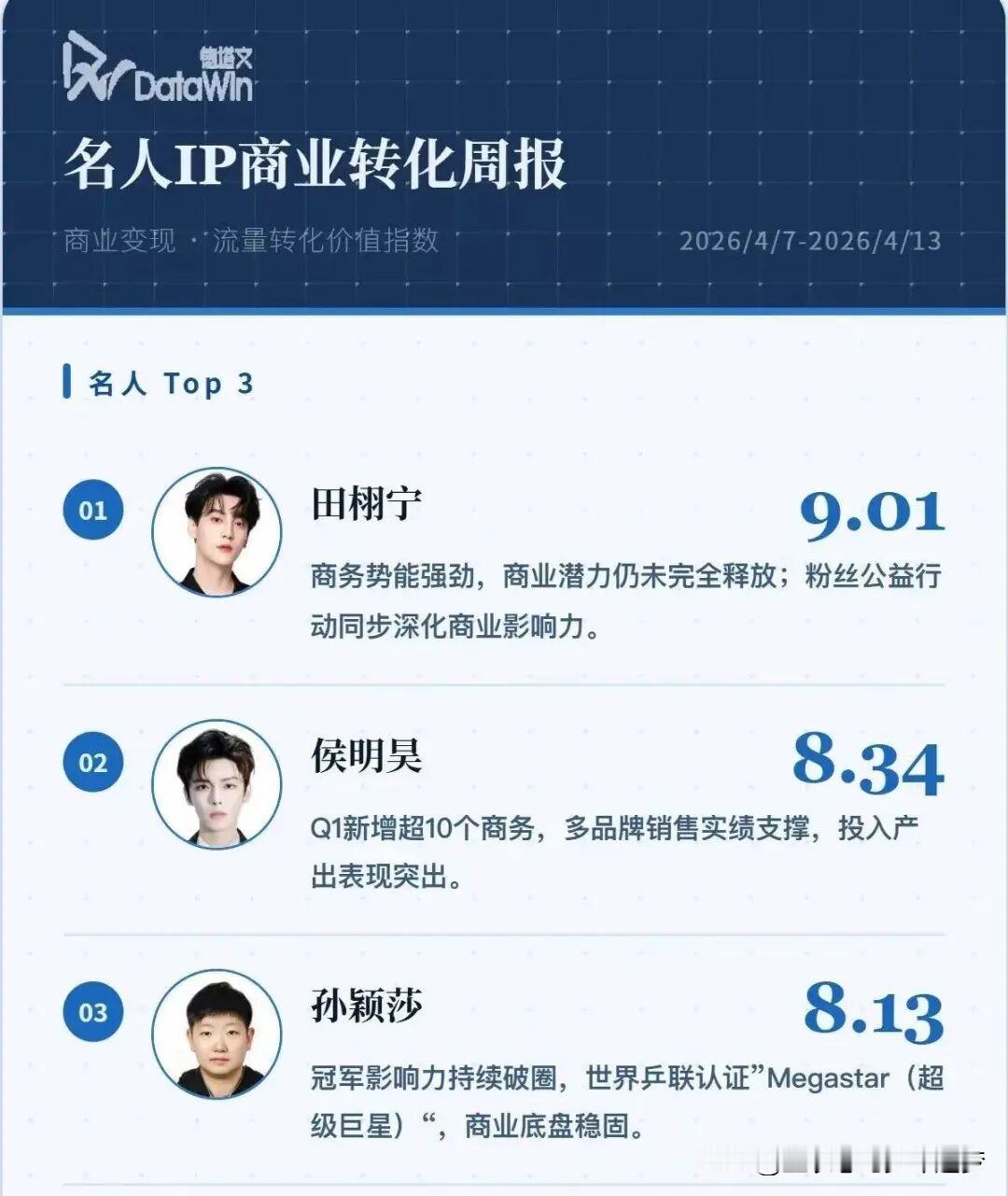 | 商业价值拉满！孙颖莎登德塔文商业榜第三，仅次于田栩宁和侯明昊。日前，德塔文（