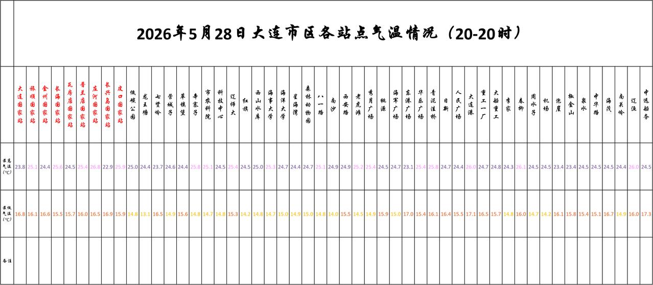 实况：
晚间20：10市区天气晴，气温20.1度，相对湿度51%，吹偏西风，目前