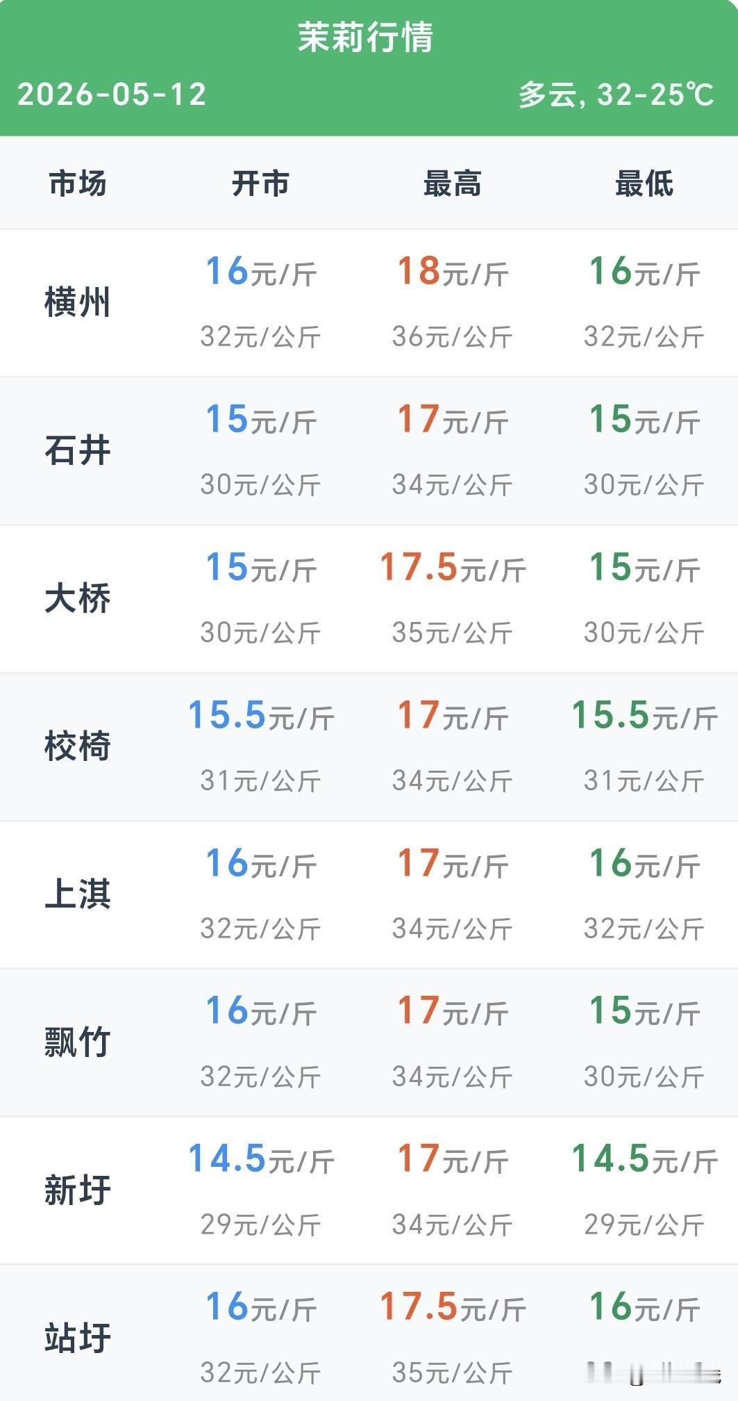 时间:2026年5月12日
地点:广西南宁横州市
今天茉莉花的行情迎来了今年的新