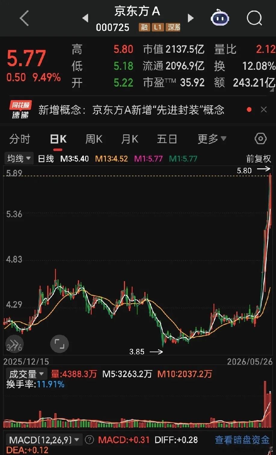 京东方A实战拆解：主力翻倍出货的经典套路，大市值牛股见顶规律全曝光！以京东方A（