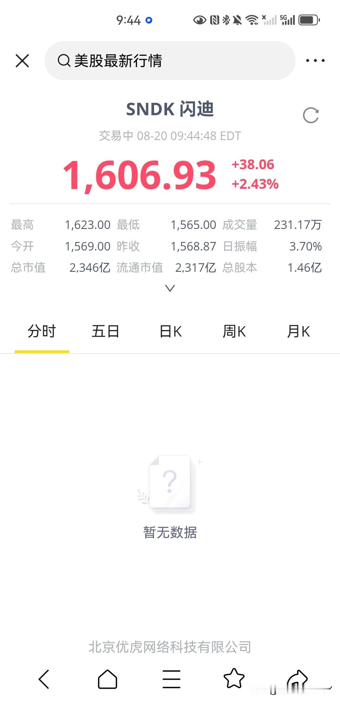 美股开盘，明天的半导体稳了！
目前闪迪上涨2.43%；
费城半导体指数上涨0.3