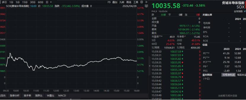 【美股三大指数全线收跌原因，美芯片股集体重挫】当地时间4月28日（周二），美国股