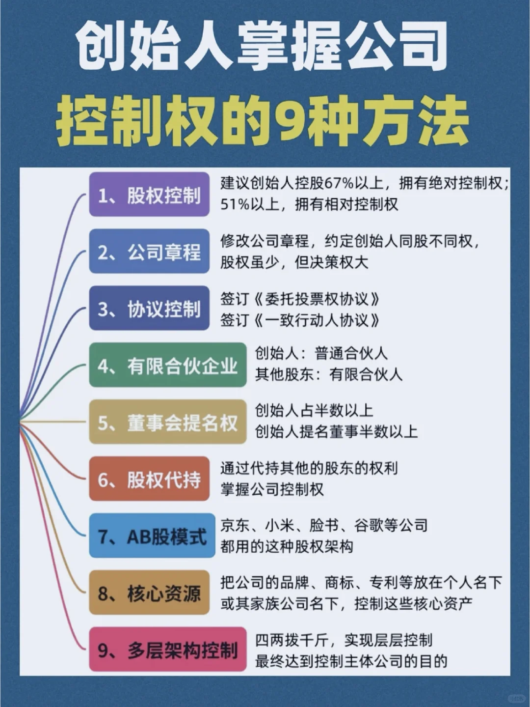 创始人掌握公司控制权的9种方法‼️