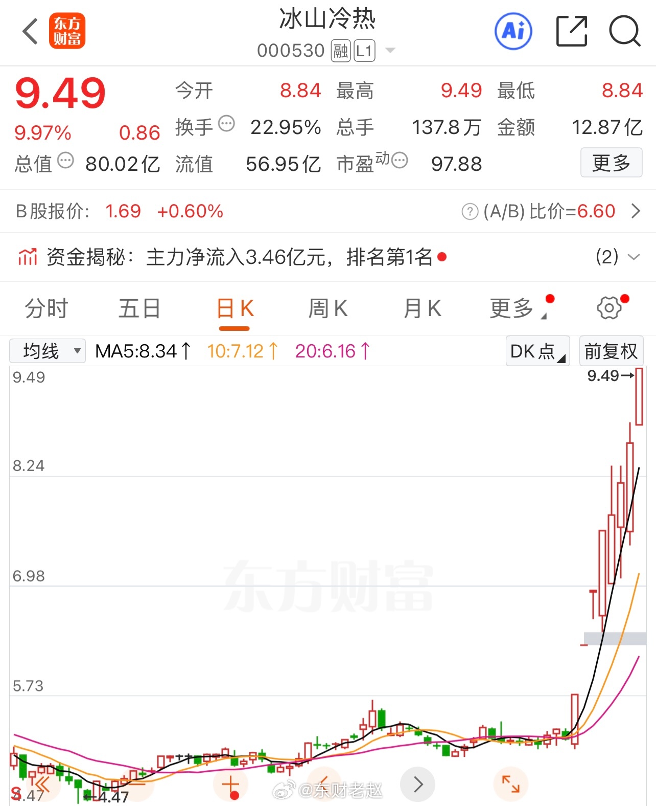 恭喜跟上的铁子们🎉🎉🎉冰山冷热前几天我就一直在强调，今天依然是走强，跟上的