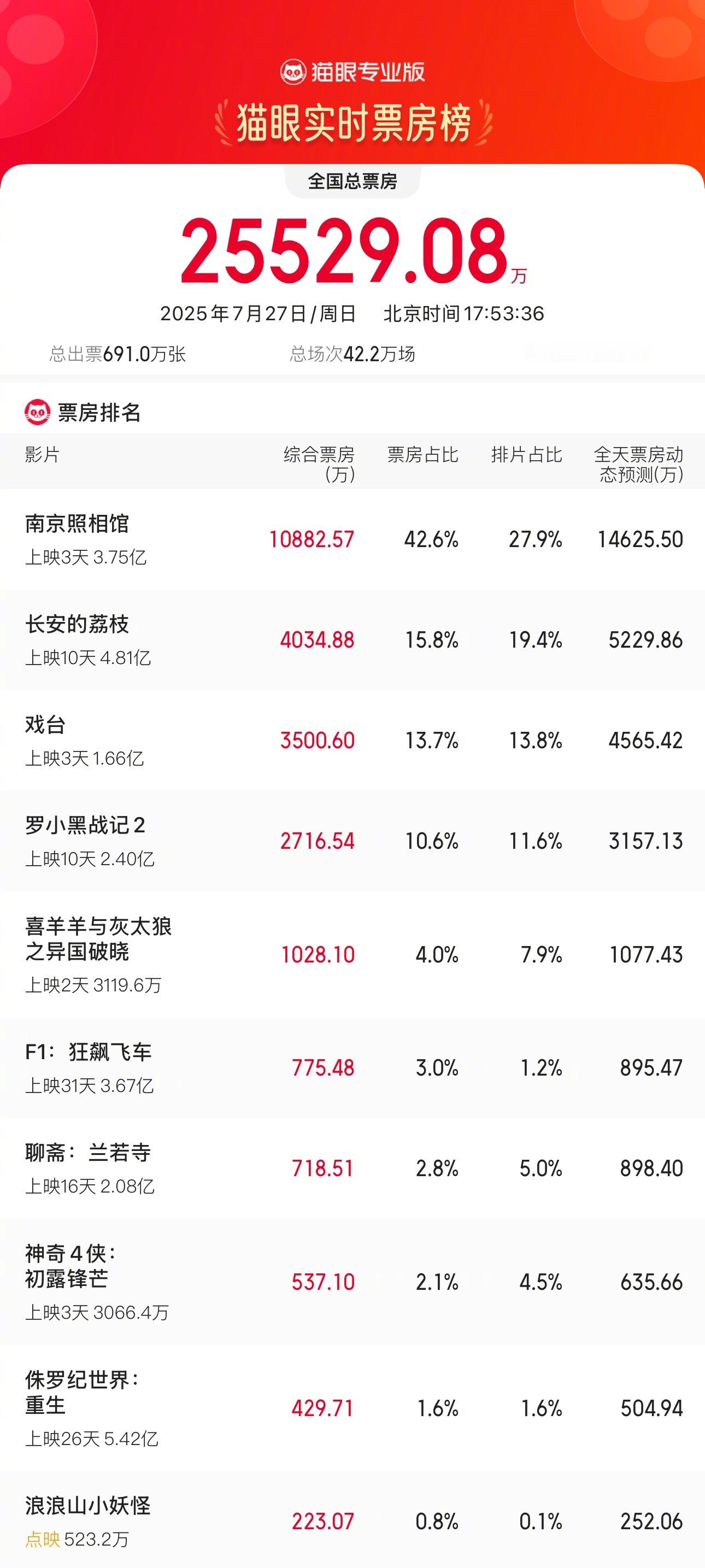 南京照相馆票房逆跌 据猫眼专业版数据，截至7月27日17时53分，《南京照相馆》