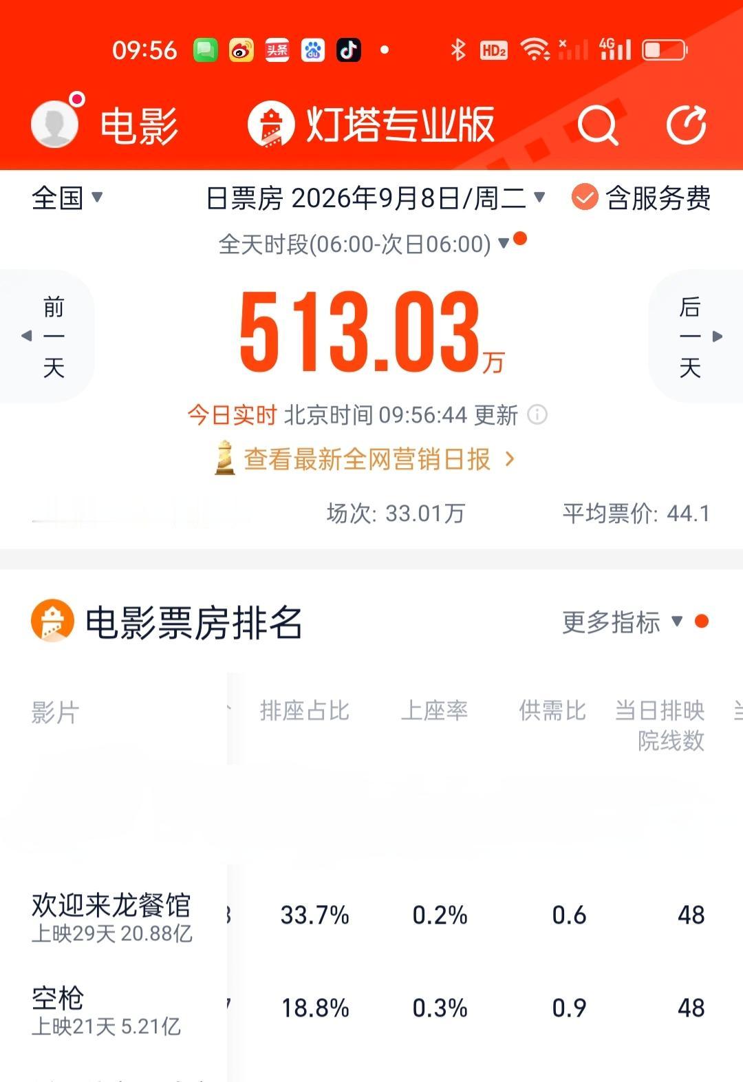 今天《空枪》各项数据显示依然超越龙餐馆。
供需比空枪高于龙餐馆0.3倍
上座率高