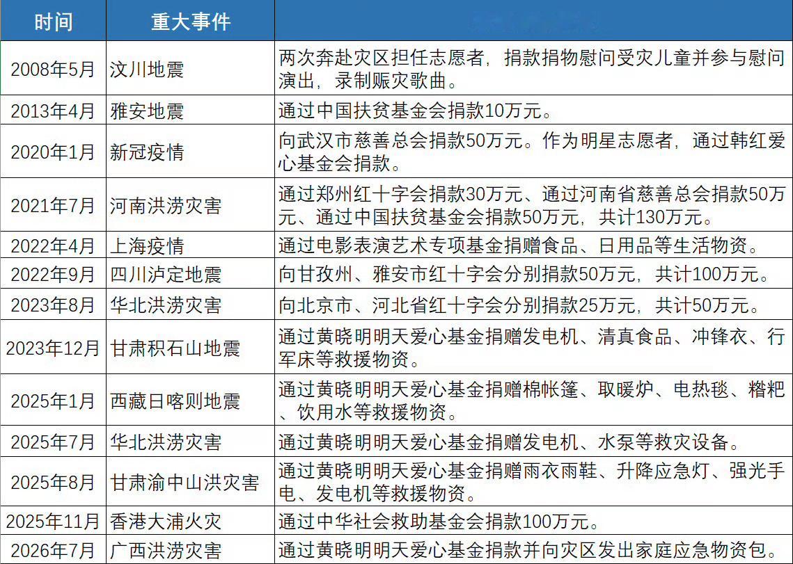 杨紫晒粉丝的信永远真诚又正能量的杨紫，每次都是第一时间默默捐款杨紫