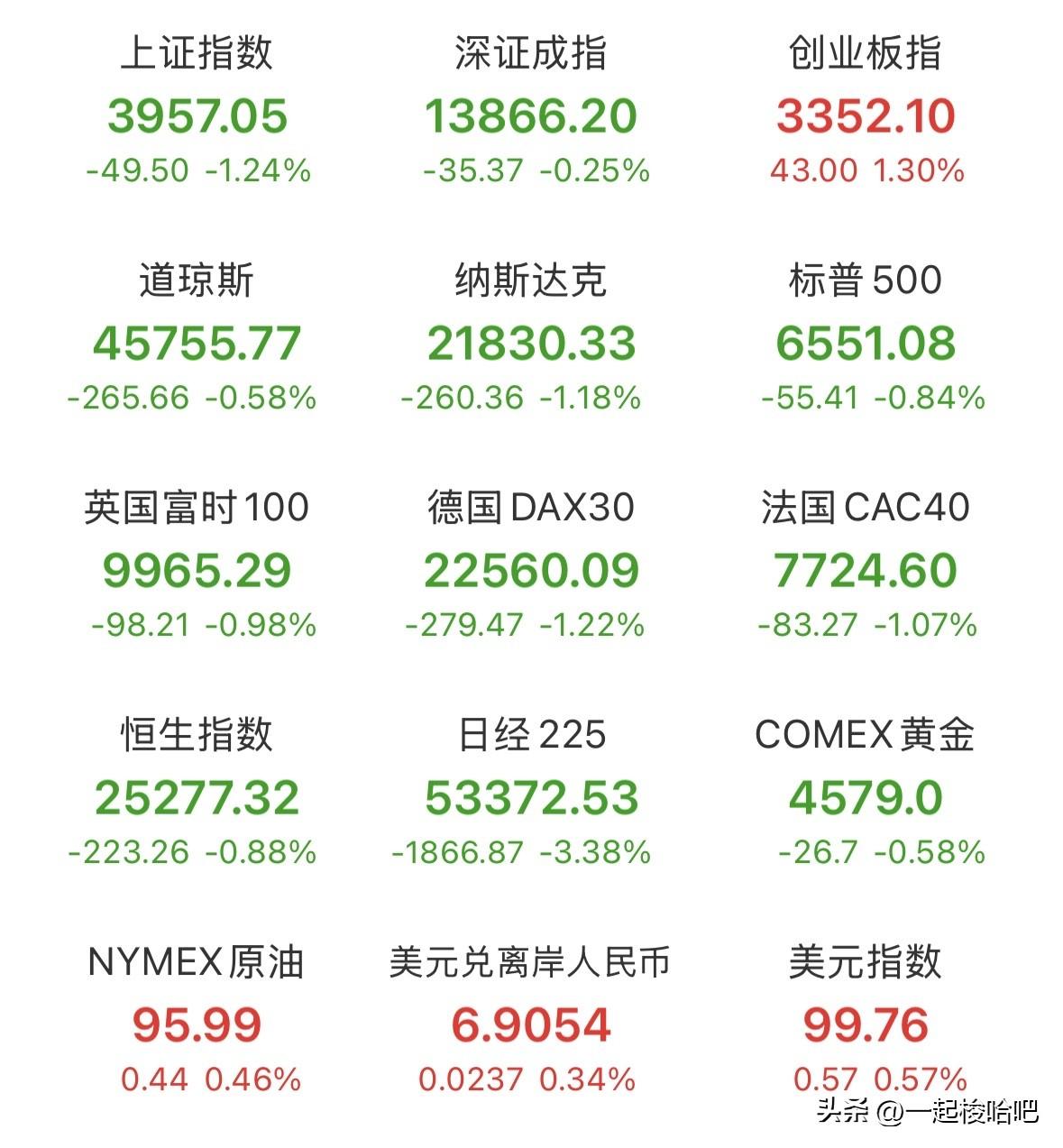 晚间外围，欧洲三大股指全线下挫，美股三大指数全线下跌，纳斯达克跌幅超1.26%，