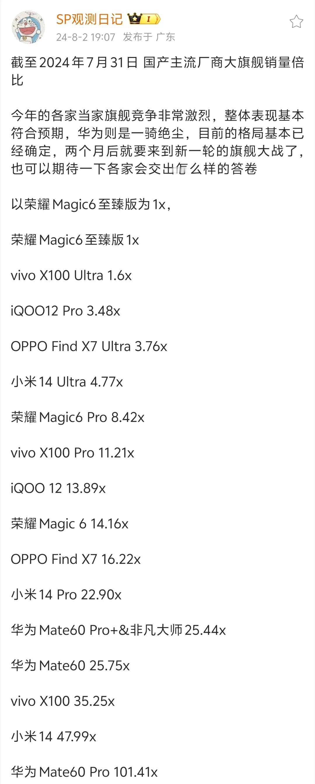 HUAWEI Mate60Pro+和非凡大师出货总量居然比小米14Pro还高，是