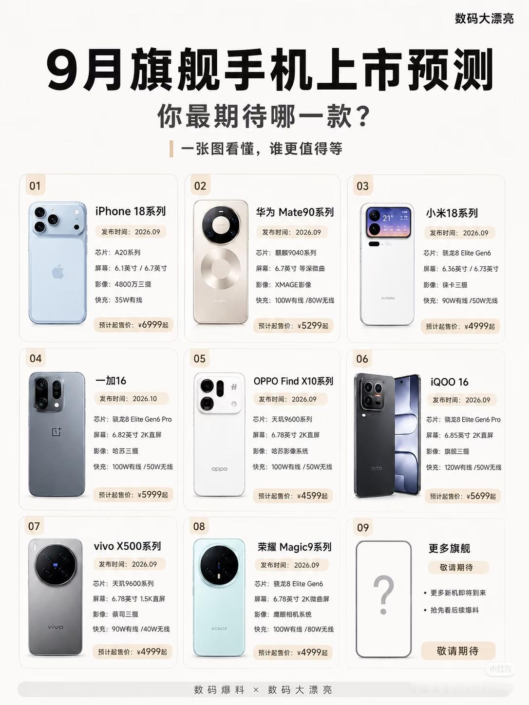 Phone 18系列｜9月上线
▪️华为Mate90系列｜9月上线
▪️小米18