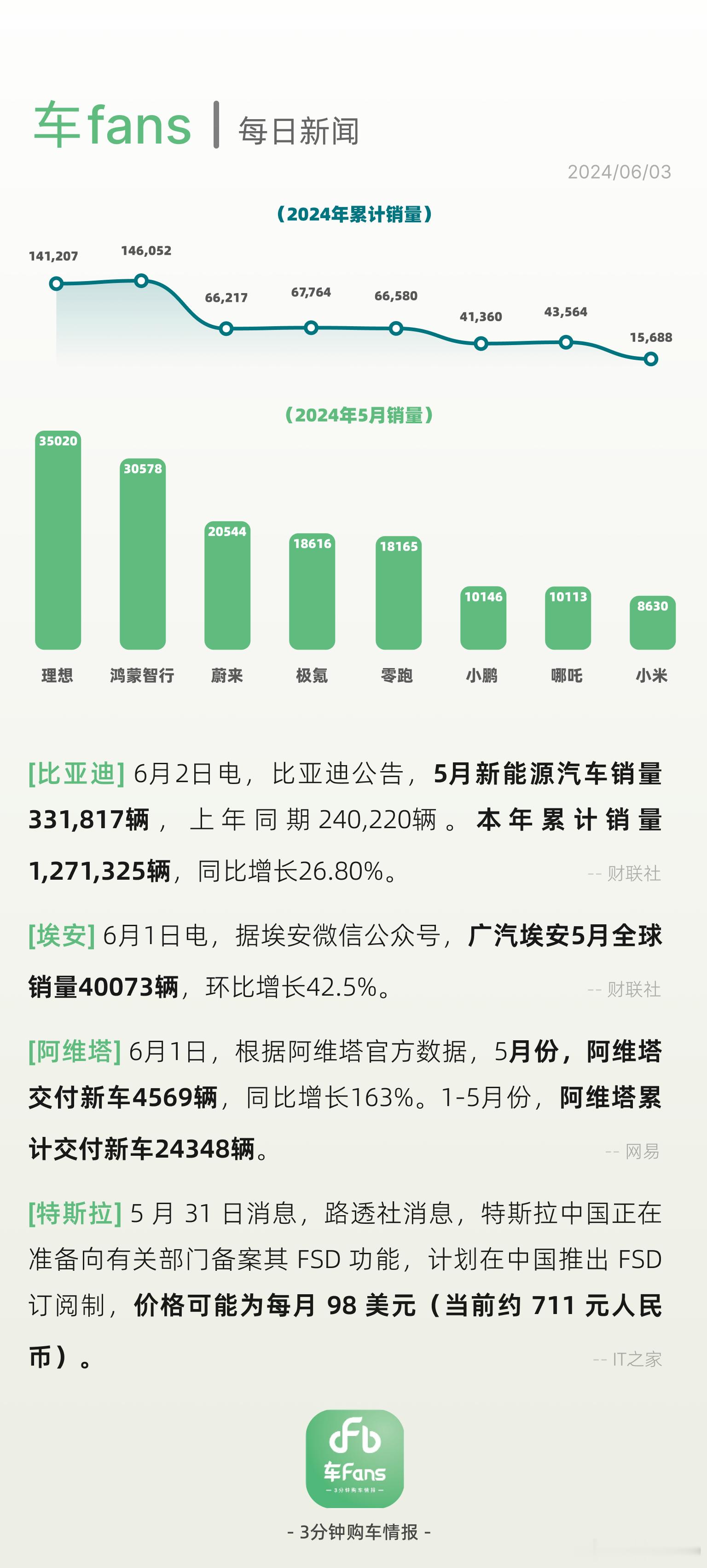 #比亚迪5月销量33万，特斯拉正在备案 FSD 功能#春节后荣耀版本上市，比亚迪