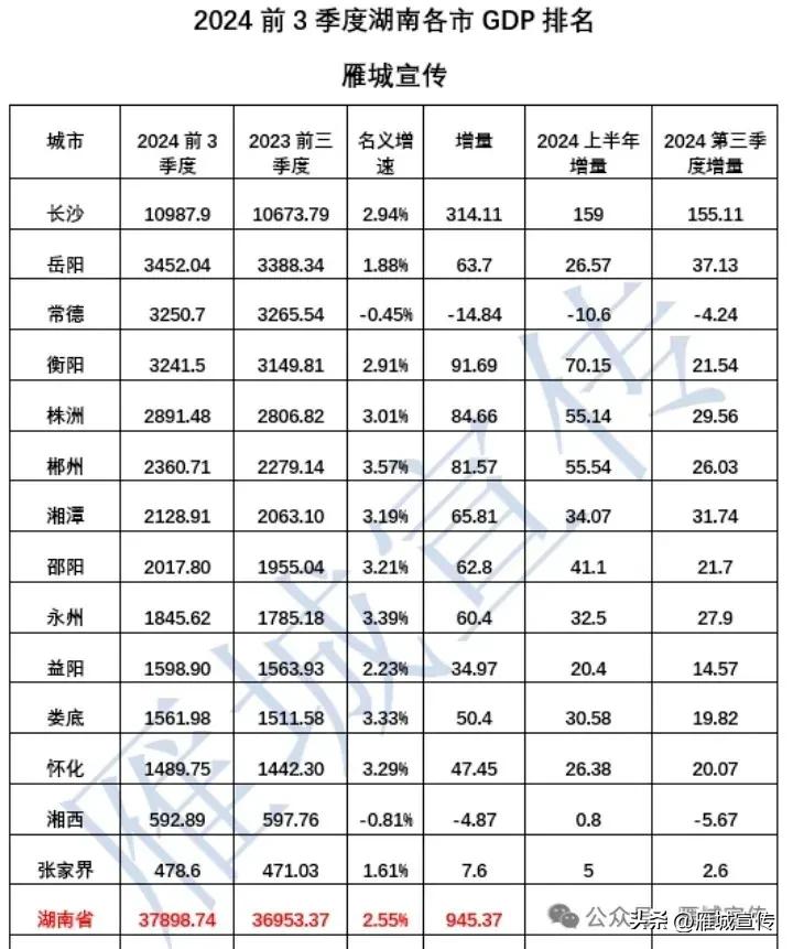 2024衡阳gdp有望突破4400亿！能反超常德吗？12月16日上午，政研和改革