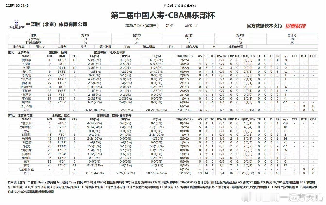 辽宁男篮 主裁判及庆，这名字我怎么这么熟呢？哪里见过？（没有指责裁判的意思） 