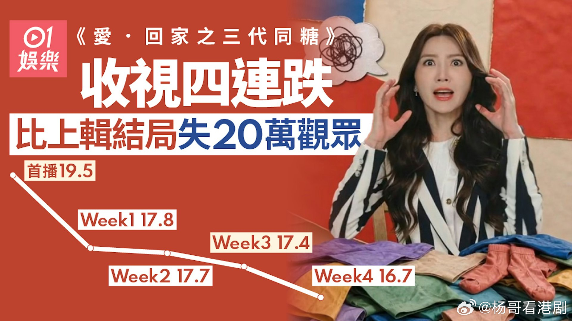 【娱乐新闻】《愛．回家之三代同糖》四連跌 比上輯結局失20萬觀眾 .無綫（TVB