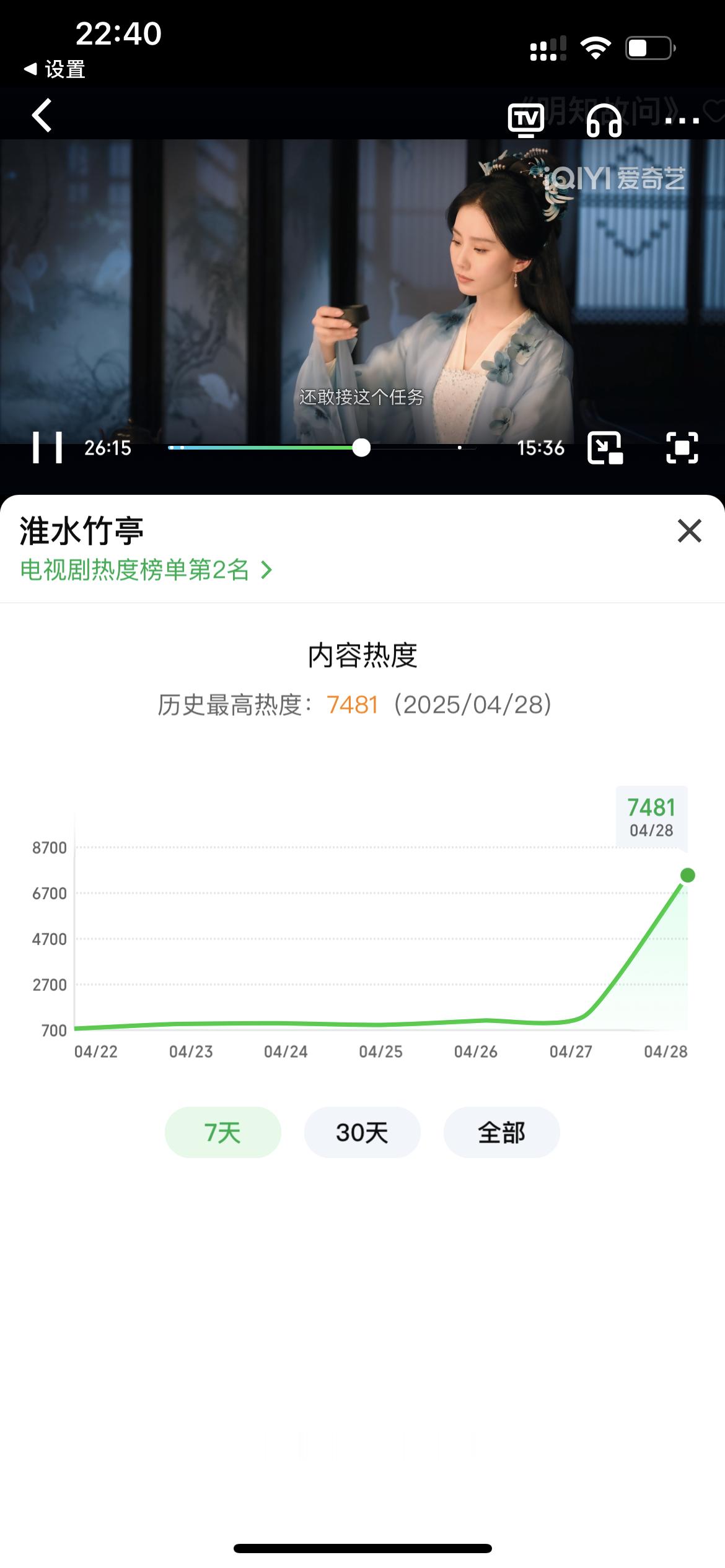 是谁啊，又一次破爱奇艺首播热度记录，哦又是你啊刘诗诗！！！ ​​​