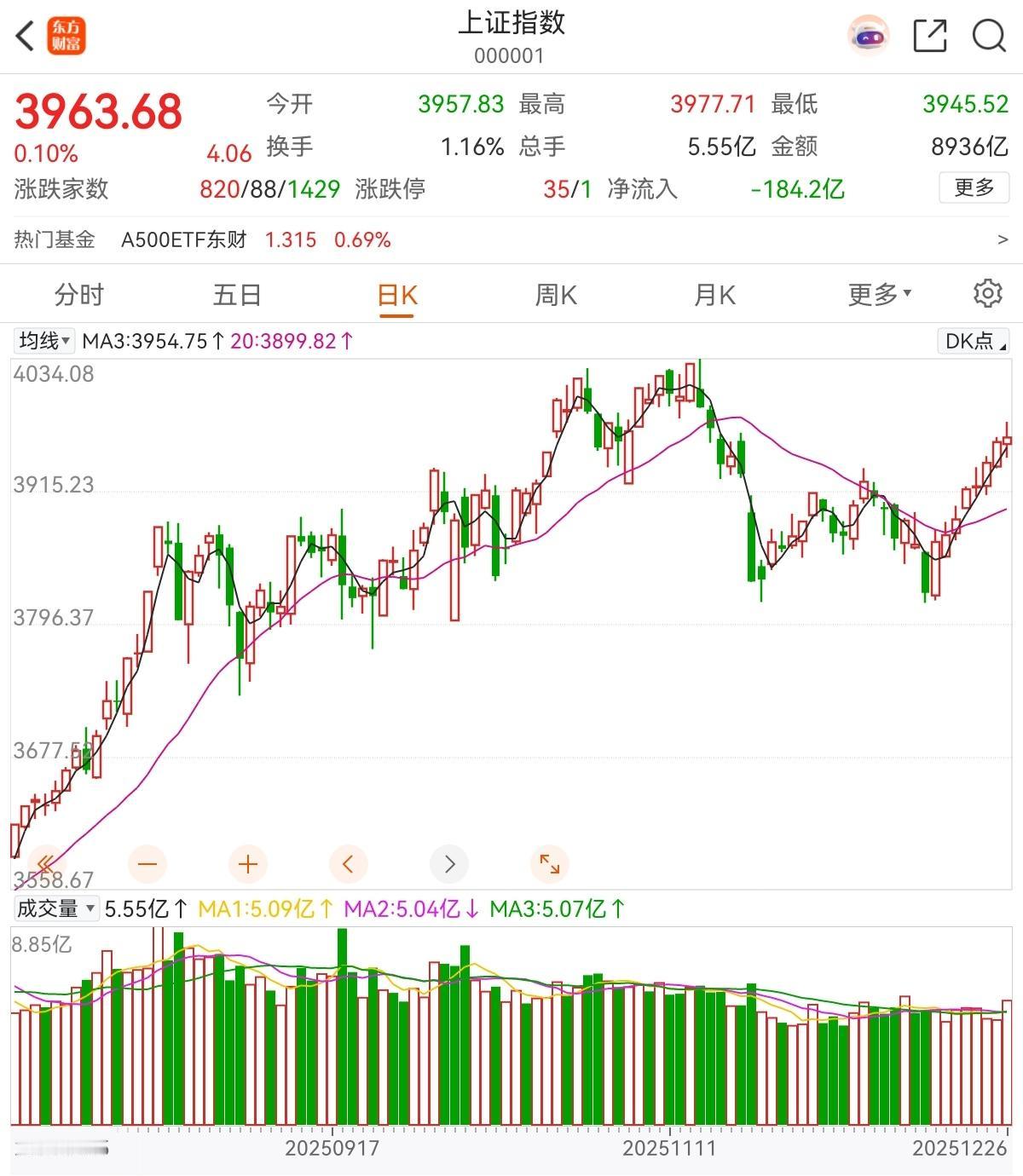 上证指数8连涨，距离年底收官之战再下一城，接下来如何应对呢？

前面说到年底最后