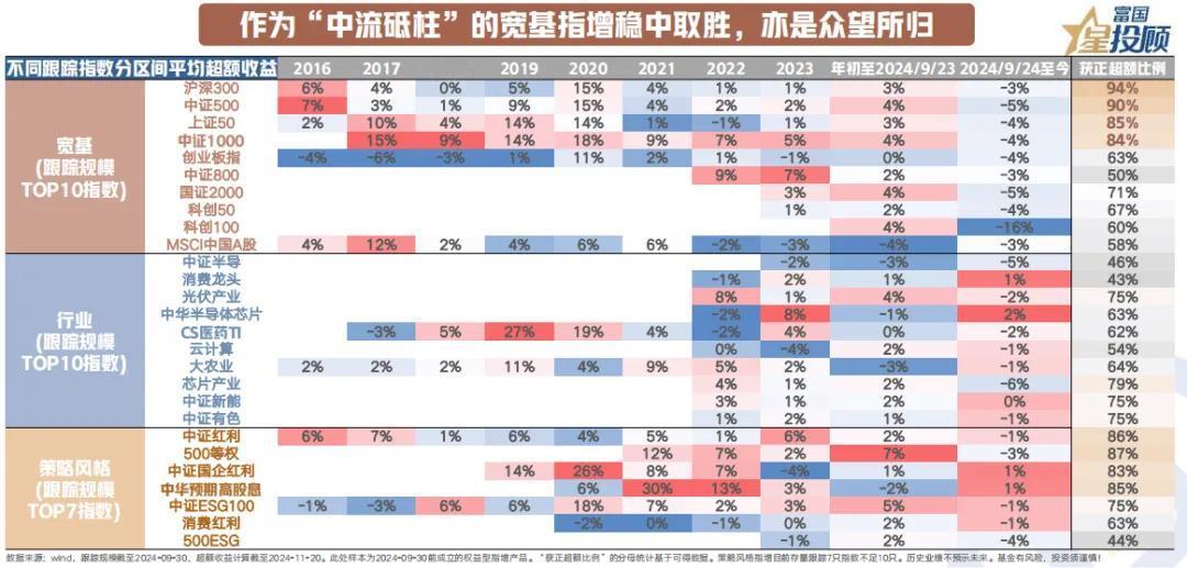 【星焦点】9幅图，初揭指数增强基金面纱！（九）

作为“中流砥柱”的宽基指增稳中