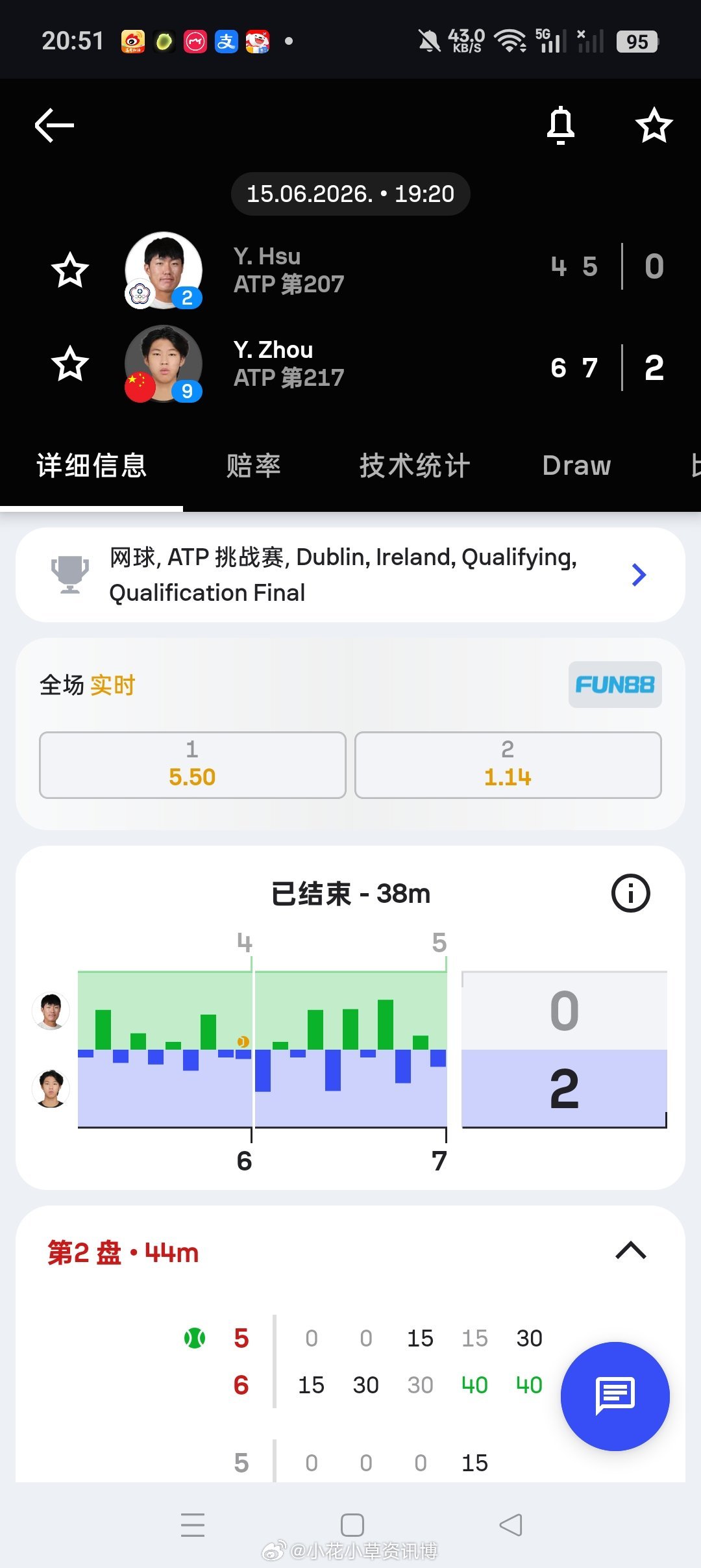 小花小草资讯  【🇮🇪都柏林挑战赛】男单资格赛决胜轮🇨🇳周意6-4/7-