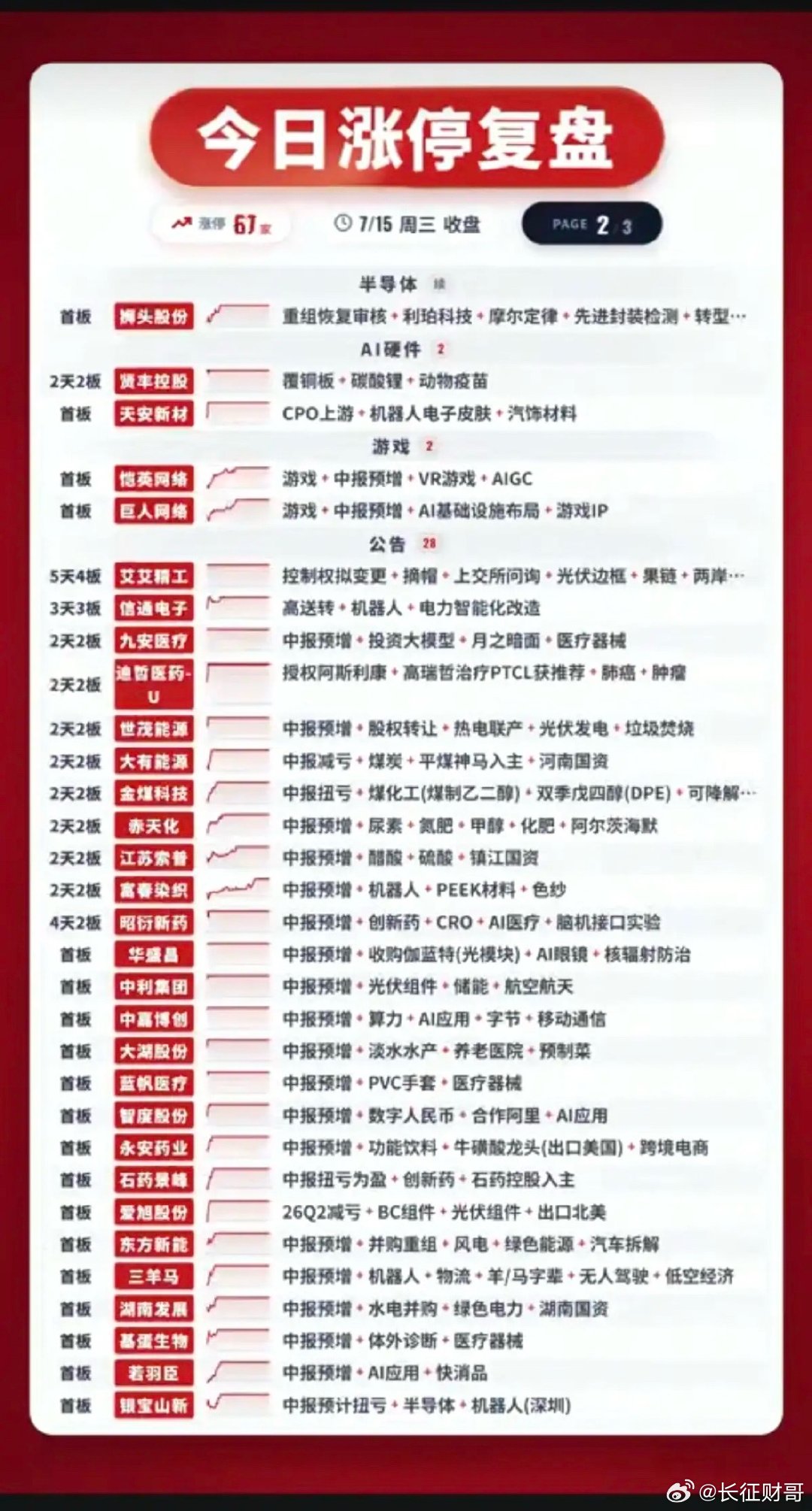 7.15周三  涨停板股票：题材+高度+明细市场热点方向：医疗医药  14股涨停
