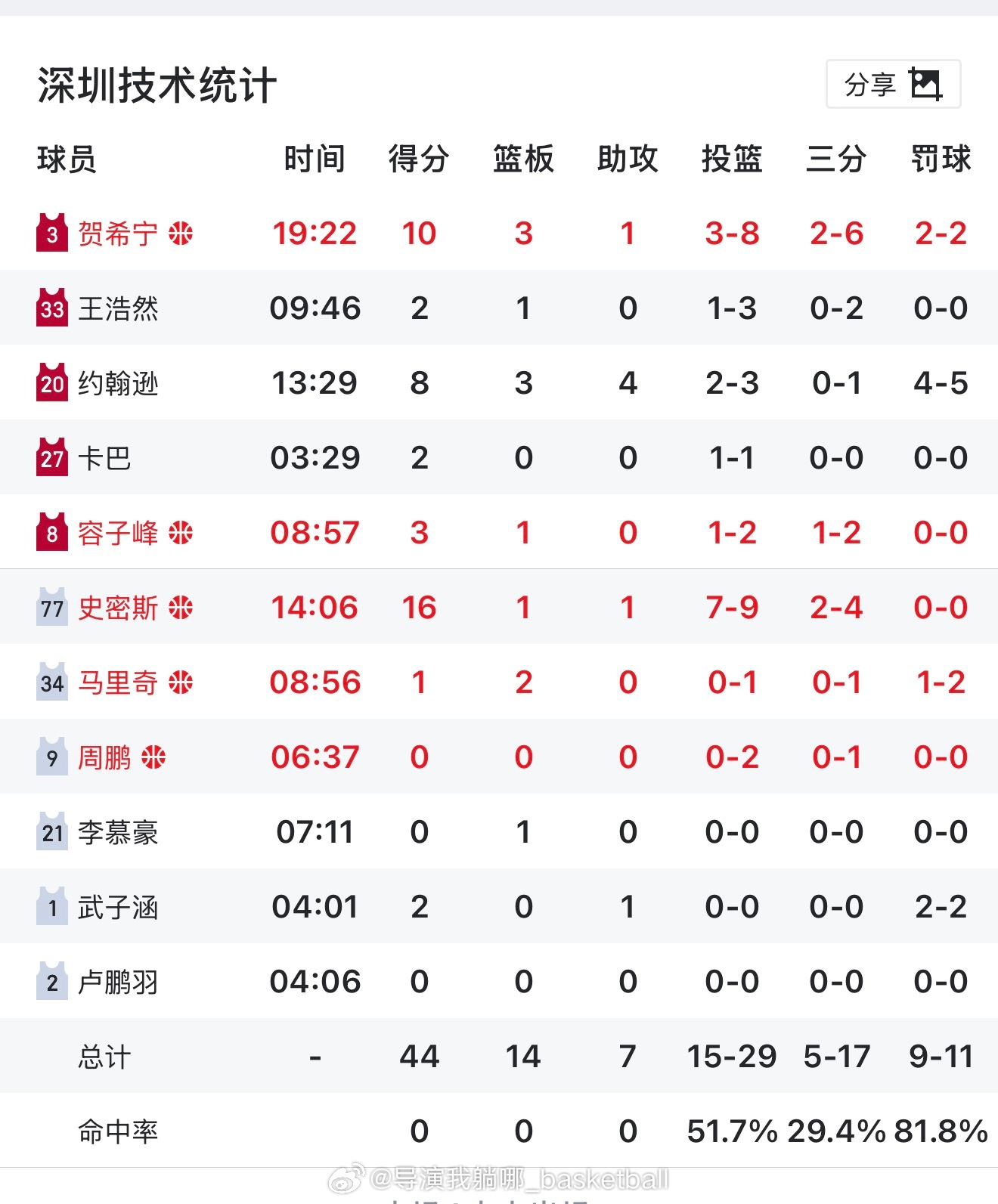 有点沉闷的上半场，辽宁男篮等于双外援对抗深圳的四外援，深圳外援史密斯的表现有点亮
