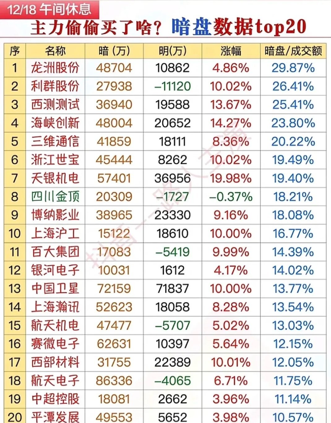 午间暗盘TOP20资金全景：三大题材成主力埋伏核心午间暗盘资金流向新鲜出炉，商业