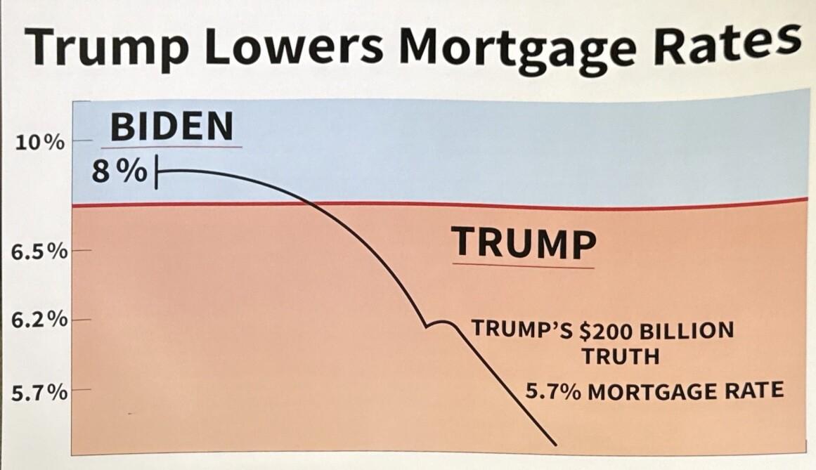 特朗普：在特朗普总统的领导下，生活成本每天都在降低。