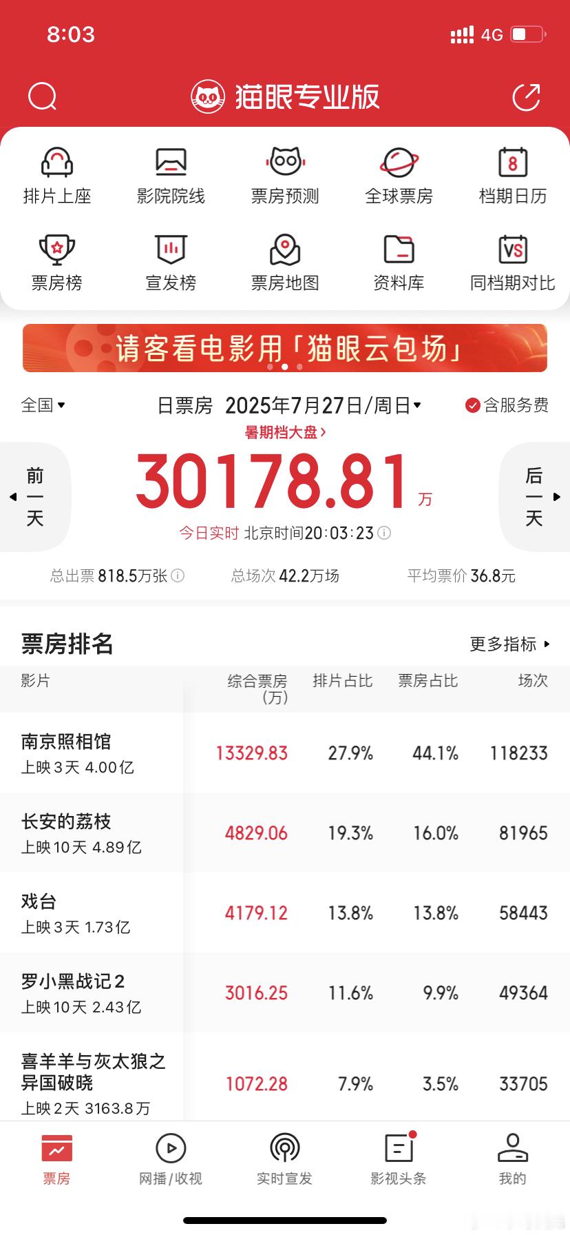 大盘破3亿，《南京照相馆》《长安的荔枝》《戏台》携手逆跌，市场起来了！ ​​​