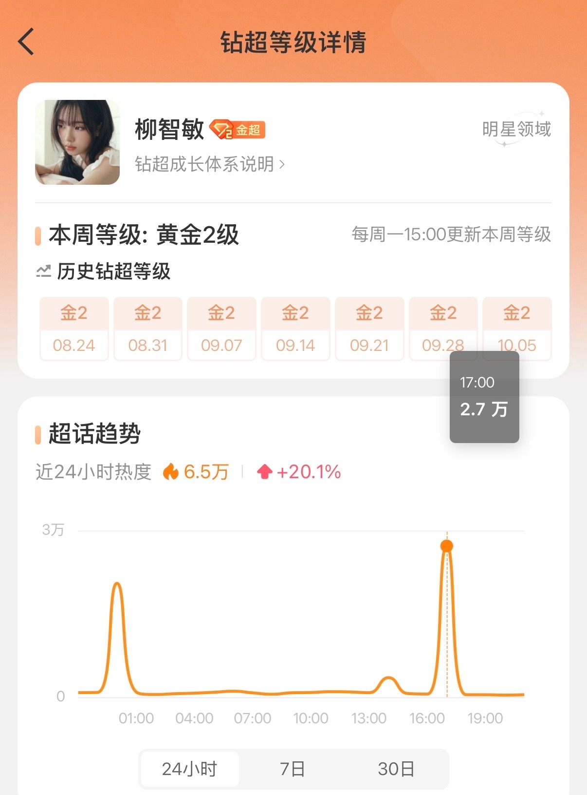 📢柳智敏超话热度发生什么了 ​​​