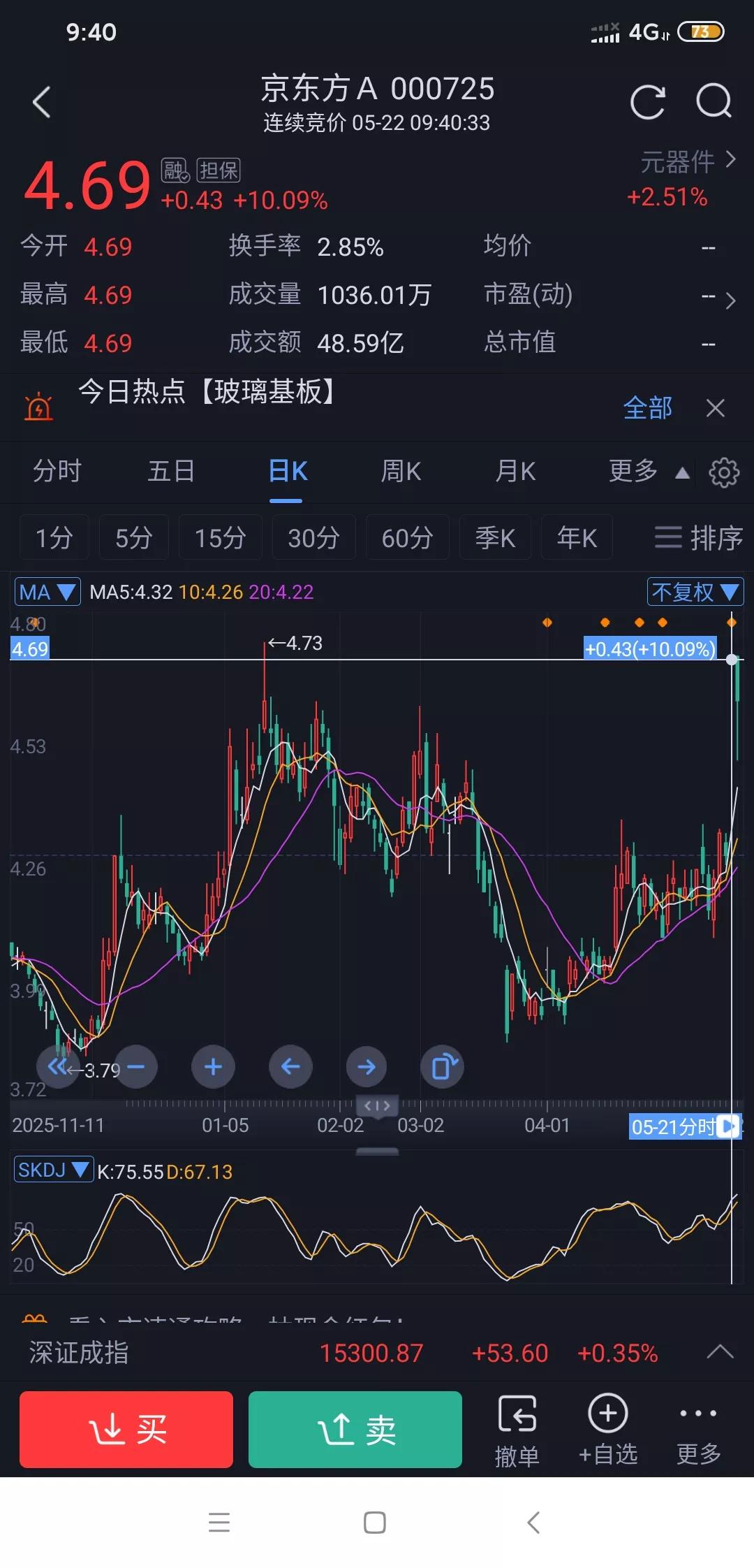 看到散户集中营的京东方昨天强势涨停股价创阶段新高，我对东方财富又开始抱有希望了。