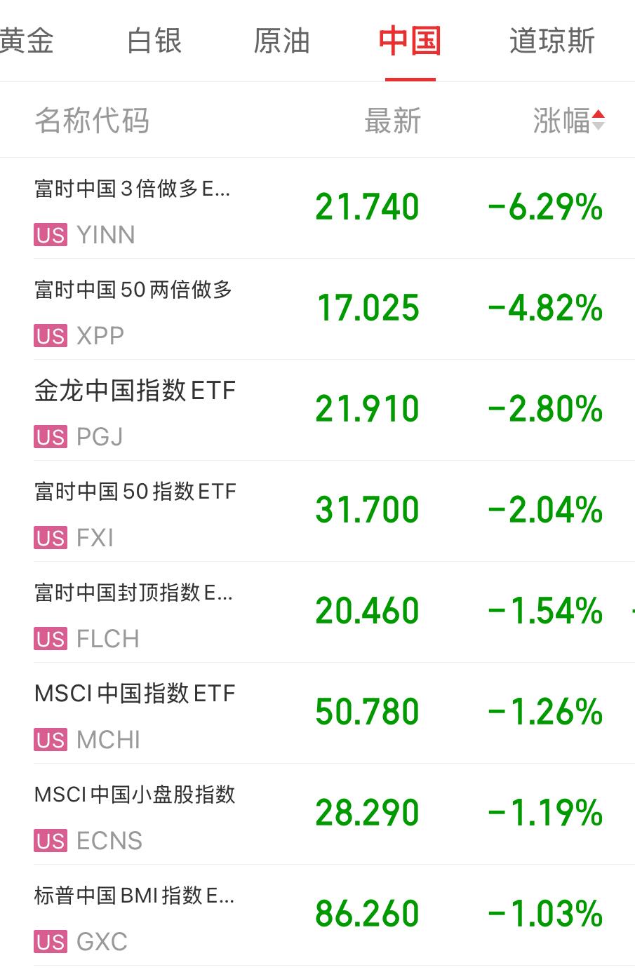 存储芯片股大涨，大型科技公司普跌，美股科技走出分化行情。 海外中概股与恒生指数和