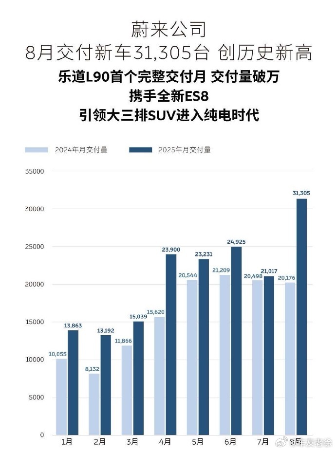 2025年8月，蔚来以31,305台的交付量刷新历史纪录，同比增速连续8个月超行