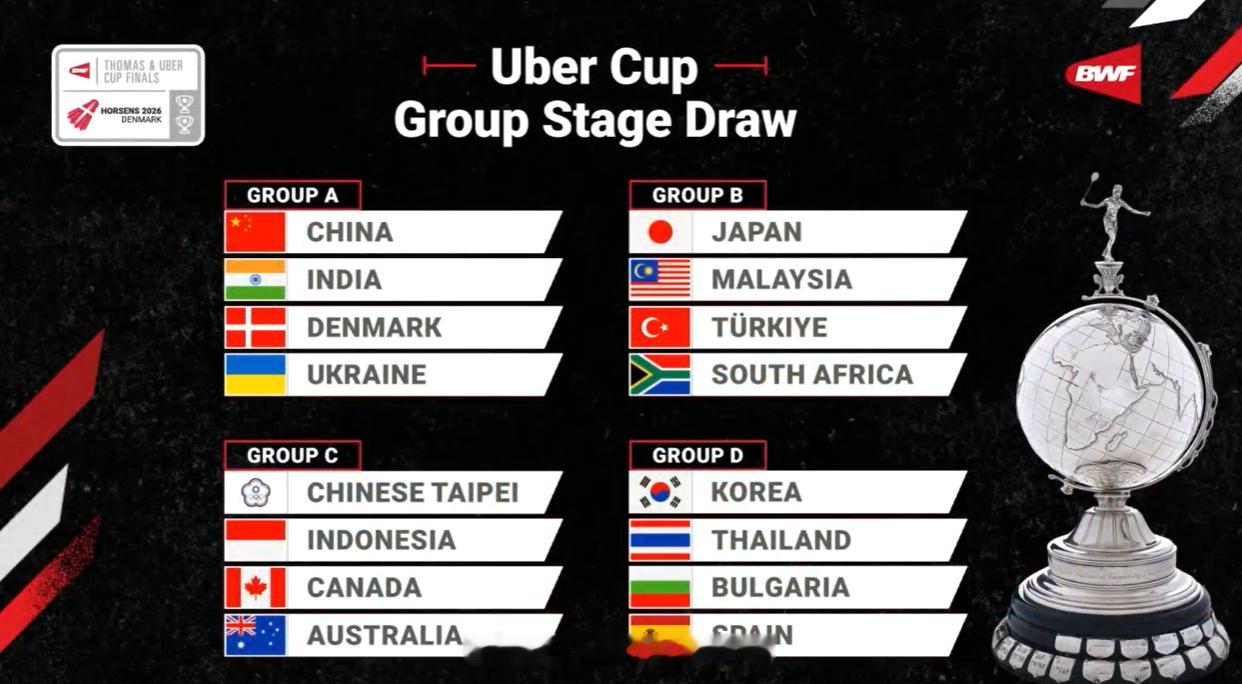 2026年汤尤杯2026年汤尤杯抽签  尤伯杯A 中国 印度 丹麦 乌克兰B 日