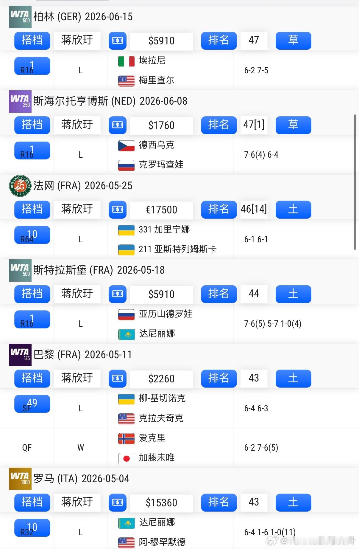 柏林站再次遭遇一轮游🇨🇳徐一璠/蒋欣玗遭遇五连败好苦啊中国网球