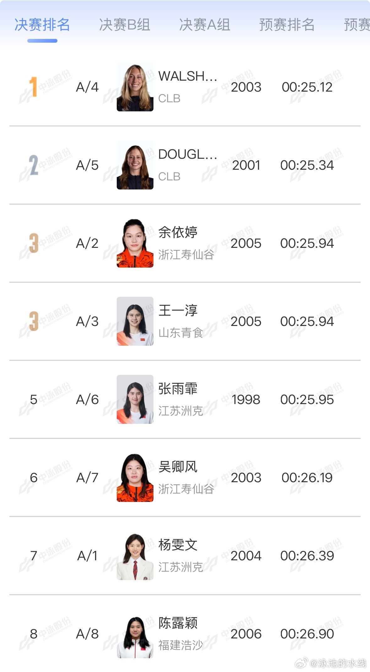 2026年中国游泳公开赛 女子50米蝶泳决赛A组成绩🏅WALSH Gretch