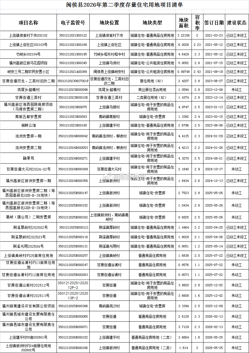 闽侯县2026年第二季度存量住宅用地项目清单部分已动工未竣工时间已经超过5年 