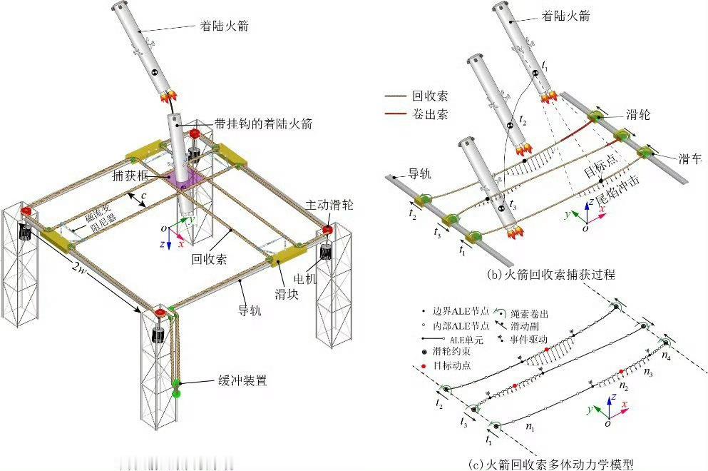 本次长征十号甲首飞验证一级溅落成功，为下一次直接一级回收奠定了良好基础 一级姿态