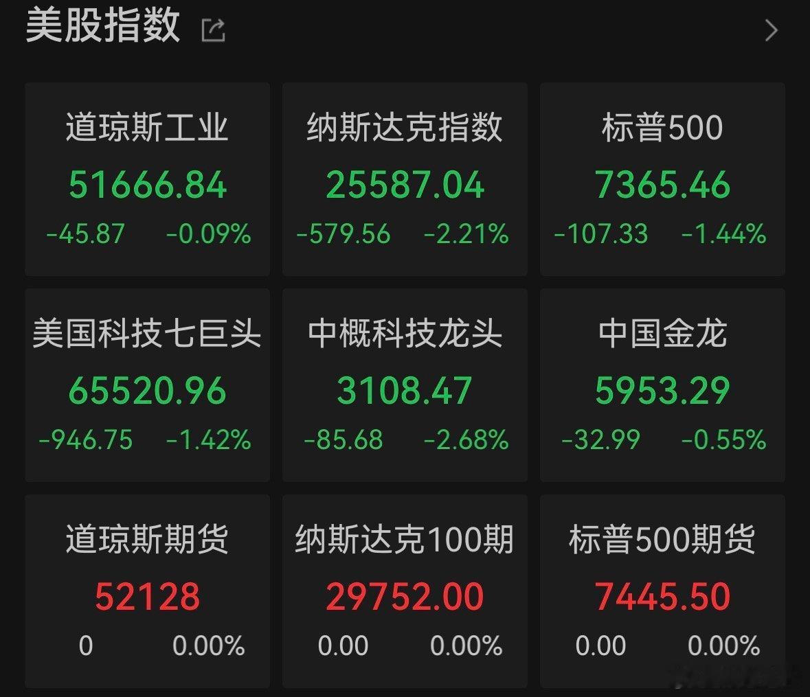 【美股半导体指数跌近8%】闪迪美光科技跌超13% 美东时间6月23日，美股三大指