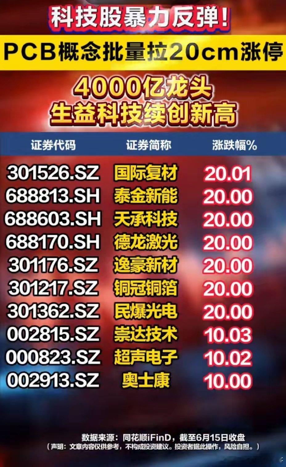 PCB板块全线爆发！多只20cm涨停，AI硬件主线彻底走强！6月15日科技板块迎