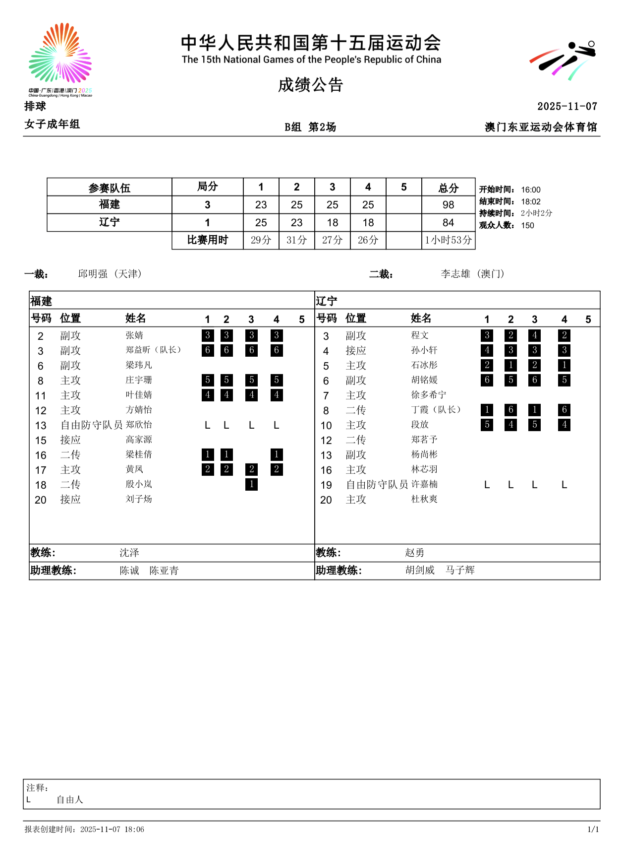 全运会小组赛，福建3比1战胜辽宁！ ​​​