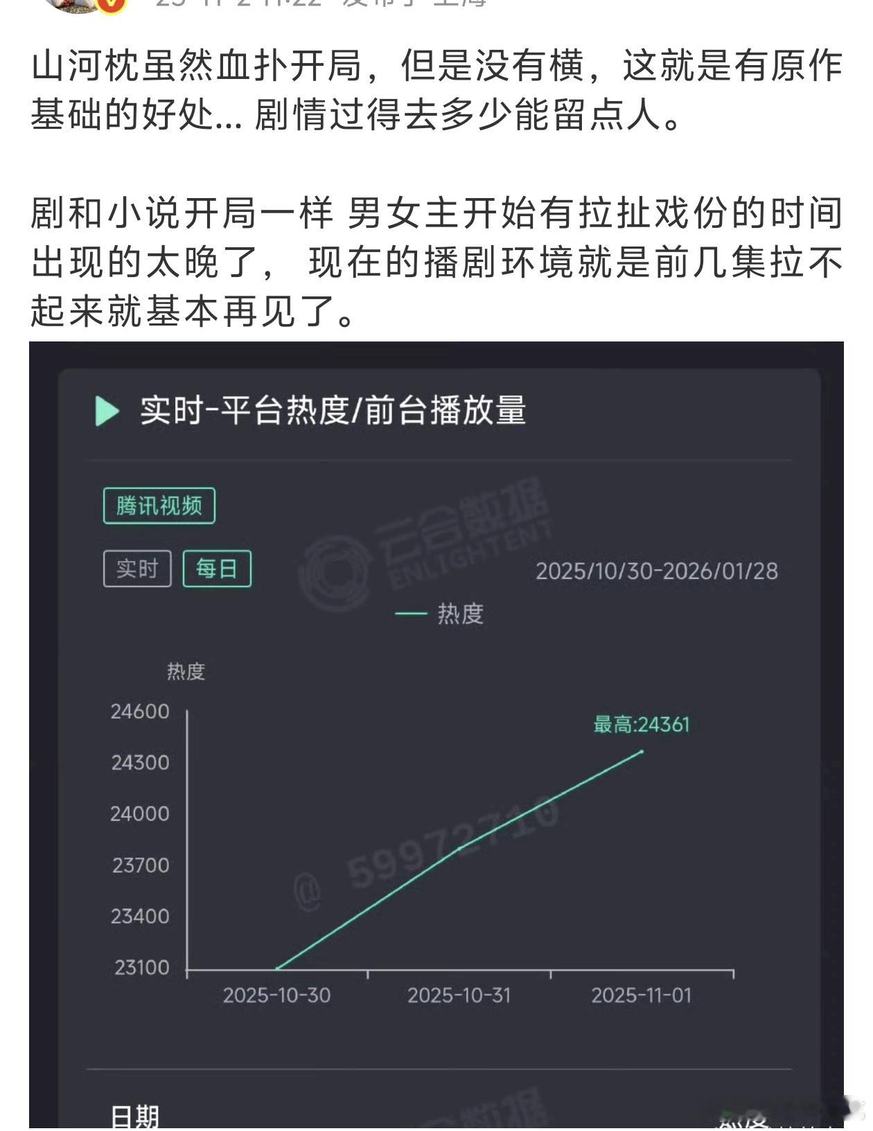 这个成绩想横也不容易吧[允悲]不过我认同山河枕原著底子好 ​​​