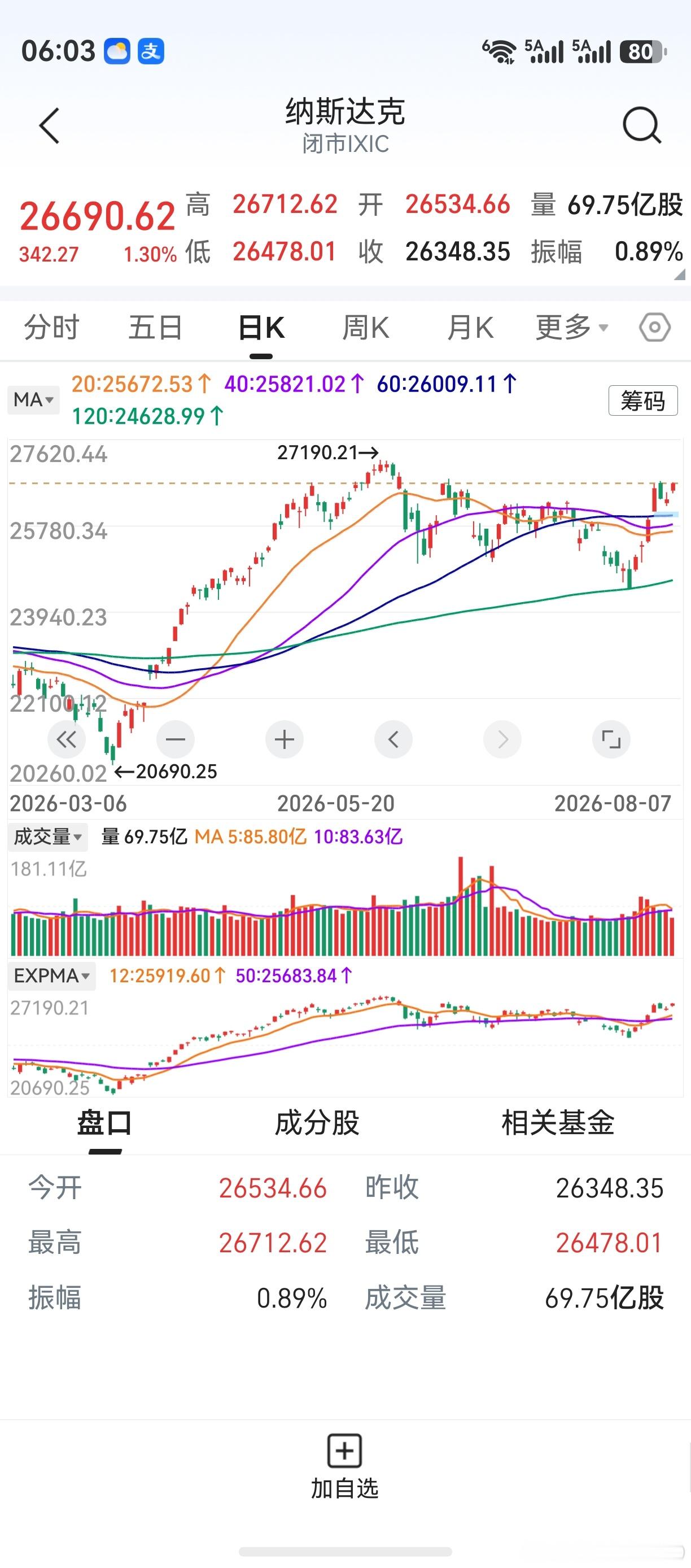 隔夜美股上涨，纳斯达克涨超1%。光通信及太空概念股大涨，存储芯片板块仍然不济。8