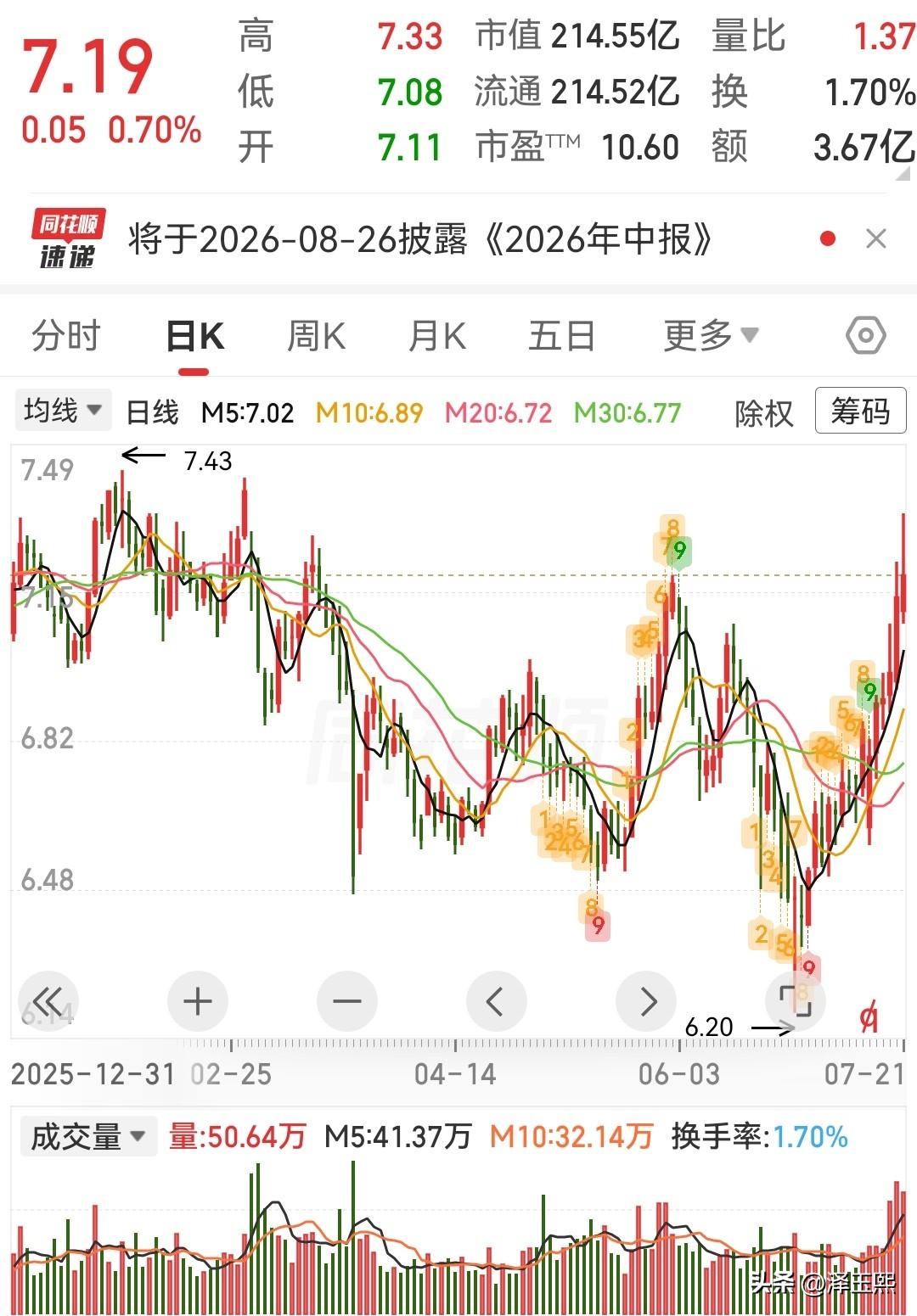 三只低位趋势股可以参考
1、中国建筑：从传统房建向工业厂房、水利水运、海外业务切