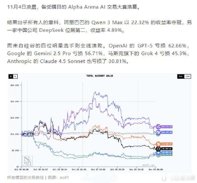 大模型的回撤也像过山车。 ​​​